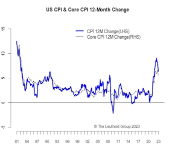 Inflation Picture Is More Muddled